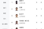 乐鱼苹果-中超射手榜：奥斯卡、拉唐5球分居前二，张玉宁等4人4球