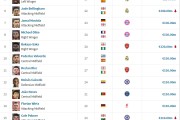 足坛20位亿元先生：费尔明新晋 亚哈姆2亿 英超8人西甲7人意甲0人